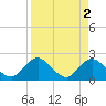 Navy Fuel Depot tide chart for Sunday, April 2, 2023