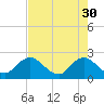 Navy Fuel Depot tide chart for Sunday, April 30, 2023