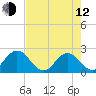 Navy Fuel Depot tide chart for Friday, May 12, 2023