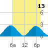 Navy Fuel Depot tide chart for Saturday, May 13, 2023