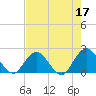 Navy Fuel Depot tide chart for Wednesday, May 17, 2023