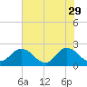 Navy Fuel Depot tide chart for Monday, May 29, 2023