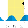 Navy Fuel Depot tide chart for Thursday, May 4, 2023