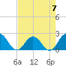 Navy Fuel Depot tide chart for Sunday, May 7, 2023