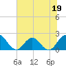 Navy Fuel Depot tide chart for Monday, June 19, 2023