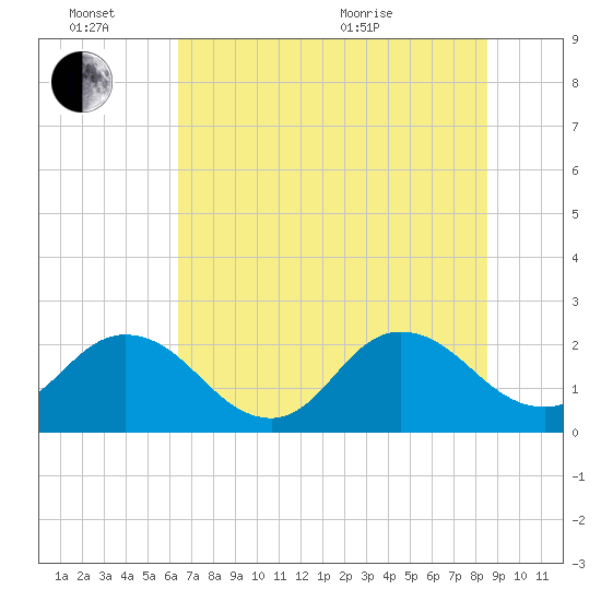 Navy Fuel Depot tide chart for Monday, June 26, 2023
