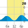 Navy Fuel Depot tide chart for Wednesday, June 28, 2023