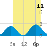Navy Fuel Depot tide chart for Tuesday, July 11, 2023