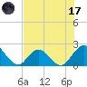 Navy Fuel Depot tide chart for Monday, July 17, 2023