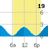 Navy Fuel Depot tide chart for Wednesday, July 19, 2023