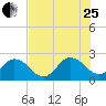 Navy Fuel Depot tide chart for Tuesday, July 25, 2023