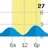 Navy Fuel Depot tide chart for Thursday, July 27, 2023