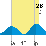 Navy Fuel Depot tide chart for Friday, July 28, 2023