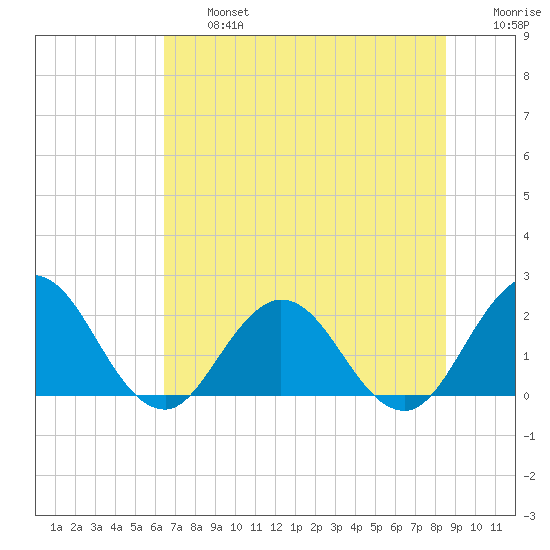 Navy Fuel Depot tide chart for Wednesday, July 5, 2023
