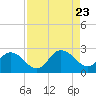 Navy Fuel Depot tide chart for Wednesday, August 23, 2023