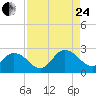 Navy Fuel Depot tide chart for Thursday, August 24, 2023