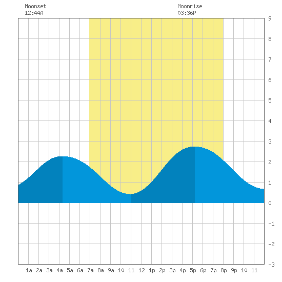 Navy Fuel Depot tide chart for Friday, August 25, 2023