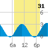 Navy Fuel Depot tide chart for Thursday, August 31, 2023