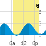 Navy Fuel Depot tide chart for Sunday, August 6, 2023