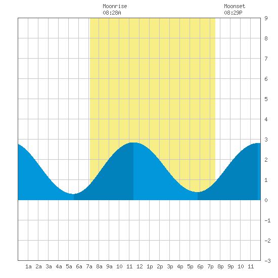 Navy Fuel Depot tide chart for Saturday, September 16, 2023