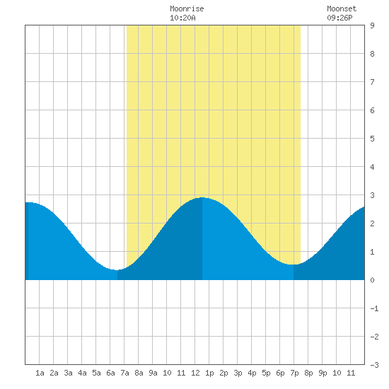 Navy Fuel Depot tide chart for Monday, September 18, 2023