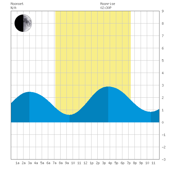Navy Fuel Depot tide chart for Friday, September 22, 2023