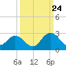 Navy Fuel Depot tide chart for Sunday, September 24, 2023