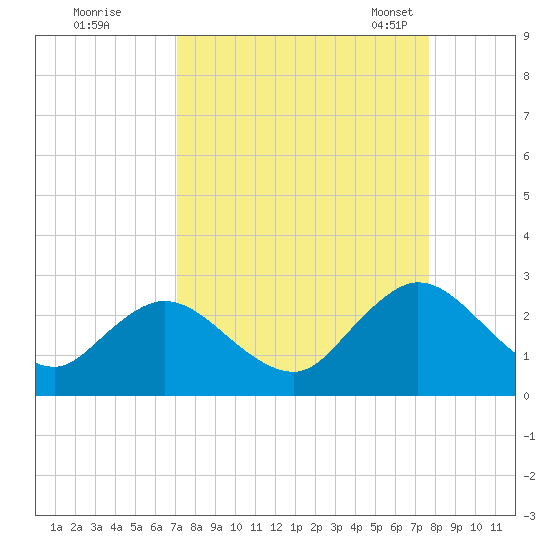 Navy Fuel Depot tide chart for Saturday, September 9, 2023