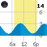 Navy Fuel Depot tide chart for Saturday, October 14, 2023