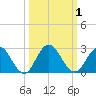 Navy Fuel Depot tide chart for Sunday, October 1, 2023