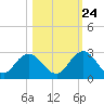 Navy Fuel Depot tide chart for Tuesday, October 24, 2023