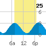 Navy Fuel Depot tide chart for Wednesday, October 25, 2023
