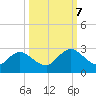 Navy Fuel Depot tide chart for Saturday, October 7, 2023
