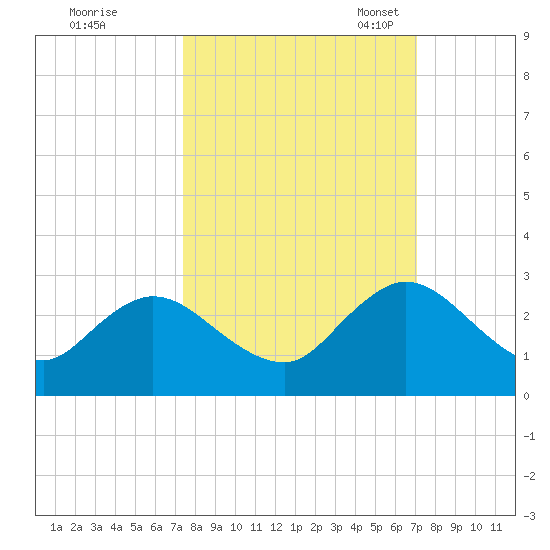 Navy Fuel Depot tide chart for Sunday, October 8, 2023
