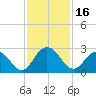 Navy Fuel Depot tide chart for Thursday, November 16, 2023