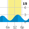 Navy Fuel Depot tide chart for Sunday, November 19, 2023