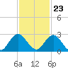 Navy Fuel Depot tide chart for Thursday, November 23, 2023