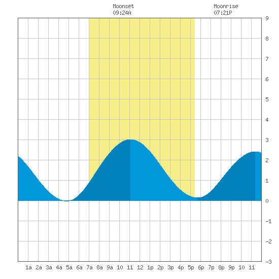 Navy Fuel Depot tide chart for Wednesday, November 29, 2023