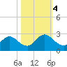 Navy Fuel Depot tide chart for Saturday, November 4, 2023