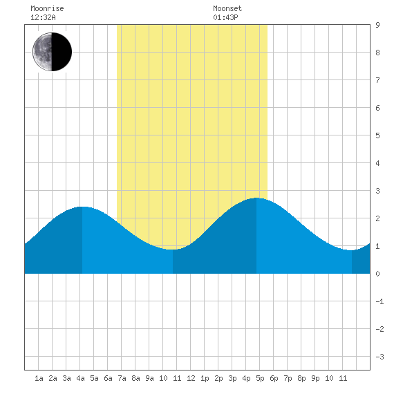 Navy Fuel Depot tide chart for Sunday, November 5, 2023