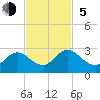 Navy Fuel Depot tide chart for Sunday, November 5, 2023