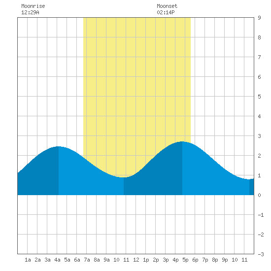 Navy Fuel Depot tide chart for Monday, November 6, 2023