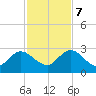 Navy Fuel Depot tide chart for Tuesday, November 7, 2023