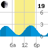 Navy Fuel Depot tide chart for Tuesday, December 19, 2023