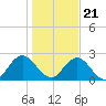 Navy Fuel Depot tide chart for Thursday, December 21, 2023