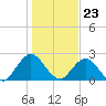 Navy Fuel Depot tide chart for Saturday, December 23, 2023