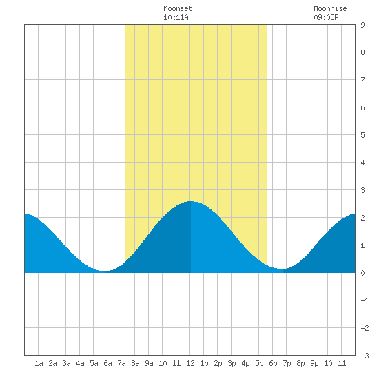 Navy Fuel Depot tide chart for Saturday, December 30, 2023
