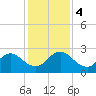Navy Fuel Depot tide chart for Monday, December 4, 2023