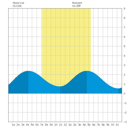 Navy Fuel Depot tide chart for Wednesday, December 6, 2023