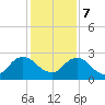 Navy Fuel Depot tide chart for Thursday, December 7, 2023